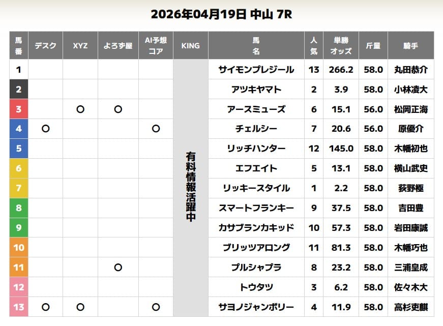 超すごい競馬の予想検証画像